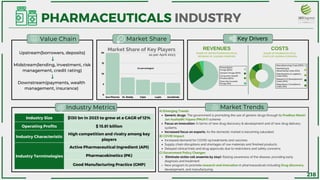 Generic drugs: The government is promoting the use of generic drugs through its Pradhan Mantri
Jan Aushadhi Yojana (PMJAY) scheme
Focus on innovation: In terms of new drug discovery & development and of new drug delivery
systems.
Increased focus on exports: As the domestic market is becoming saturated.
Increased demand for COVID-19 treatments and vaccines
Supply chain disruptions and shortages of raw materials and finished products
Delayed clinical trials and drug approvals due to restrictions and safety concerns
Eliminate sickle cell anaemia by 2047: Raising awareness of the disease, providing early
diagnosis and treatment
New program to promote research and innovation in pharmaceuticals including Drug discovery,
development, and manufacturing.
A) Emerging Trends
B) COVID Impact
C) Government Policy Changes
Market Share of Key Players
Sun Pharma Dr. Reddy Cipla Lupin Aurobindo
20
15
10
5
0
« «
PHARMACEUTICALS INDUSTRY
Market Share
Value Chain Key Drivers
Industry Metrics Market Trends
COSTS
Upstream(borrowers, deposits)
Downstream(payments, wealth
management, insurance)
REVENUES
Midstream(lending, investment, risk
management, credit rating)
as per April 2023
(In percentages) Prescription
Drugs (65%)
Generic Drugs (25%)
Consumer Health
Products(5%)
Over the Counter
Drugs (5%)
Manufacturing Costs (55%)
Marketing &
Advertising Costs (15%)
Distributions & Logistics
Costs (15%)
Research & Development
Costs (10%)
Regulatory Compliance
Costs (5%)
SHARE OF GROSS PHARMACEUTICAL
REVENUE OF LEADING COMPAIES
SHARE OF PHARMACEUTICAL
COSTS OF LEADING COMPAIES
Industry Size $130 bn in 2023 to grow at a CAGR of 12%
Operating Profits $ 15.81 billion
Industry Characteristic
High competition and rivalry among key
players
Industry Terminologies
Active Pharmaceutical Ingredient (API)
Pharmacokinetics (PK)
Good Manufacturing Practice (GMP)
218
 