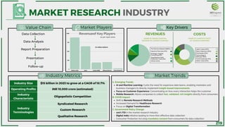 «
«
Data Analysis
Nielsen India Ipsos Kantar IMRB Millward Brown Hansa Research
1,000
750
500
250
0
Industry Size $15 billion in 2023 to grow at a CAGR of 10.7%
Operating Profits INR 10,000 crore (estimated)
Industry
Characteristic
Oligopolistic Competition
Industry
Terminologies
Syndicated Research
Custom Research
Qualitative Research
« «
Report Preparation
AI and Machine Learning: Curbs the need for expensive data teams, enabling marketers and
business managers to directly implement insight-based improvements.
Focus on Customer Experience: Concentrating on how every interaction helps the customer
Mobile Research: Allows companies to collect fast, validated, rich insights directly from consumers.
Shift to Remote Research Methods
Increased Demand for Healthcare Research
Focus on Digital Transformation
100% FDI in the market research industry
Digital India initiative leading to more than effective data collection
Consumer Protection Act 2019 mandates consent from consumers for data collection
A. Emerging Trends:
B. COVID Impact:
C. Government Policy Change:
MARKET RESEARCH INDUSTRY
Data Collection
Market Players Key Drivers
Industry Metrics Market Trends
REVENUES COSTS
Presntation
Follow-up
Revenueof Key Players
(in million dollars)
SHARE OF LOGISTICS COSTS
OF LEADING COMPANIES
SHARE OF GROSS LOGISTICS
REVENUE OF LEADING COMPAIES
Full Service Research(66%)
Hybrid of Services (11%)
Strategic Insights
Consulting (9%)
Others (14%)
Quantitative Data
Collection Tools (2%)
Labor Costs (40%)
Data Collection (25%)
Overheads (10%)
Travel Expenses (5%)
Technology &
Software (10%)
Value Chain
Other Costs (10%)
as per April 2022
219
 
