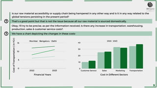 Is our raw material accessibility or supply chain being hampered in any other way and is it in any way related to the
global tensions persisting in the present period?
That’s a good point but that is not the issue because all our raw material is sourced domestically.
Okay, I’ll try to be precise, as per the information received, Is there any increase in transportation, warehousing,
production, sales & customer service costs?.
We have a chart depicting the changes in these costs-
Mumbai Bengaluru Delhi
2022 2023
15
10
5
0
2022 2023
Customer Service Sales Marketing Transportation
40
30
20
10
0
Financial Years Cost in Different Sectors
Cost
of
Transportation
(
in
₹Cr)
9
 