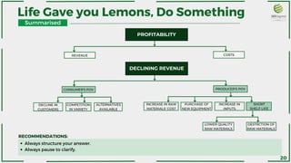Summarised
Always structure your answer.
Always pause to clarify.
Life Gave you Lemons, Do Something
PROFITABILITY
REVENUE COSTS
INCREASE IN
INPUTS
SHORT
SHELF LIFE
PURCHASE OF
NEW EQUIPMENT
INCREASE IN RAW
MATERIALS' COST
ALTERNATIVES
AVAILABLE
COMPETITION
IN VARIETY
DECLINE IN
CUSTOMERS
DECLINING REVENUE
CONSUMER'S POV PRODUCER'S POV
DESTRCTION OF
RAW MATERIALS
LOWER QUALITY
RAW MATERAILS
RECOMMENDATIONS:
20
 