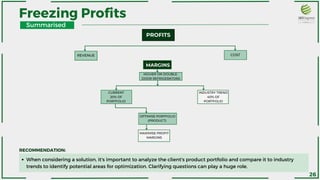 PROFITS
REVENUE COST
Freezing Profits
When considering a solution, it's important to analyze the client's product portfolio and compare it to industry
trends to identify potential areas for optimization. Clarifying questions can play a huge role.
RECOMMENDATION:
26
Summarised
HIGHER ON DOUBLE-
DOOR REFRIGERATORS
MARGINS
INDUSTRY TREND
40% OF
PORTFOLIO
OPTIMISE PORTFOLIO
(PRODUCT)
MAXIMISE PROFIT
MARGINS
CURRENT
20% OF
PORTFOLIO
 