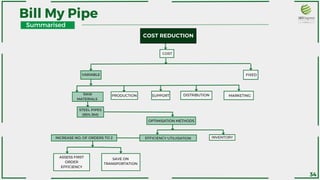COST REDUCTION
STEEL PIPES
(95% RM)
INVENTORY
COST
VARIABLE FIXED
RAW
MATERIALS
PRODUCTION SUPPORT DISTRIBUTION MARKETING
OPTIMISATION METHODS
INCREASE NO. OF ORDERS TO 2
ASSESS FIRST
ORDER
EFFICIENCY
SAVE ON
TRANSPORTATION
EFFICIENCY UTILIISATION
Bill My Pipe
34
Summarised
 