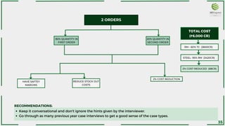 2 ORDERS
80% QUANTITY IN
FIRST ORDER
20% QUANTITY IN
SECOND ORDER
2% COST REDUCTION
HAVE SAFTEY
MARGINS
REDUCE STOCK OUT
COSTS
TOTAL COST
(₹6,000 CR)
RM - 60% TC (3600CR)
STEEL- 95% RM (3420CR)
2% COST REDUCED (68CR)
Keep it conversational and don't ignore the hints given by the interviewer.
Go through as many previous year case interviews to get a good sense of the case types.
RECOMMENDATIONS:
35
 
