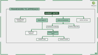 MARKET ENTRY
PROFITABILITY
OPERATIONAL
FEASIBILITY
RISKS OR BARRIERS ENTRY OPTION
EXPECTED
PROFITS
MARKET SIZE
PORTER'S 5 FORCES
MARKET GROWTH
RATE
MARKET SHARE
PESTEL ANALYSIS
FRAMEWORK TO APPROACH
50
 