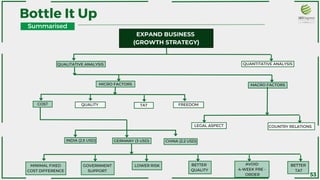 EXPAND BUSINESS
(GROWTH STRATEGY)
QUALITATIVE ANALYSIS QUANTITATIVE ANALYSIS
MICRO FACTORS MACRO FACTORS
COST QUALITY TAT FREEDOM
LEGAL ASPECT COUNTRY RELATIONS
GERMANY (3 USD)
INDIA (2.5 USD) CHINA (2.2 USD)
MINIMAL FIXED
COST DIFFERENCE
GOVERNMENT
SUPPORT
LOWER RISK BETTER
QUALITY
BETTER
TAT
AVOID
4-WEEK PRE -
ORDER
Summarised
Bottle It Up
53
 