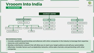 MARKET ENTRY
MARKET ATTRACTIVENES
PESTEL ANALYSIS LOAN VENTURES
SETUP RISKS
Vrooom Into India
Consider establishing partnerships and alliances with other companies in the industry to leverage their expertise,
resources, and customer base.
Develop a distribution network that will allow you to reach your target audience and sell your automobiles
effectively. Consider factors such as dealership networks, online sales channels, and partnerships with other
companies.
RECOMMENDATIONS:
CHANGING LEGAL COMPLIANCES
JOINT VENTURES COMPETITION
EXPORT CARS BRAND LOYALTY
SERVICE CENTERS
Summarised
70
POLITICAL SOCIAL TECHNOLOGICAL
LEGAL
ENVIRONMENTAL
ECONOMIC
 