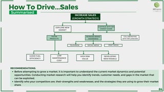 Summarised
How To Drive...Sales
Before attempting to grow a market, it is important to understand the current market dynamics and potential
opportunities. Conducting market research will help you identify trends, customer needs, and gaps in the market that
can be exploited.
Identify who your competitors are, their strengths and weaknesses, and the strategies they are using to grow their market
share.
INCREASE SALES
(GROWTH STRATEGY)
EXPLORE NEW
MARKET
CONTINUE WITH 30%
MARKET SHARE
TAILOR
PRODUCTS
TELEVISION
INCREASE BRAND
AWARENESS
SOCIAL MEDIA
COLLABORATING
WITH INFLUENCERS
PRINT MEDIA
GOOD FUEL
EFFICIENCY
LOW
MAINTENANCE
COST
HIGH RISK
VALUE
DEVELOPING
NEW MODELS
RECOMMENDATIONS:
84
 