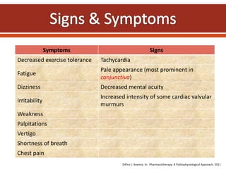 Symptoms Signs
Decreased exercise tolerance Tachycardia
Fatigue
Pale appearance (most prominent in
conjunctiva)
Dizziness Decreased mental acuity
Irritability
Increased intensity of some cardiac valvular
murmurs
Weakness
Palpitations
Vertigo
Shortness of breath
Chest pain
DiPiro J. Anemia. In: Pharmacotherapy: A Pathophysiological Approach, 2011
 