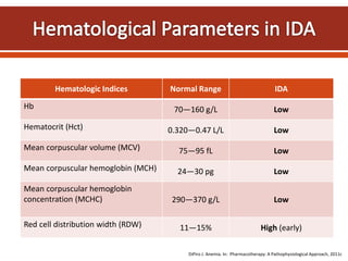 Hematologic Indices Normal Range IDA
Hb 70—160 g/L Low
Hematocrit (Hct) 0.320—0.47 L/L Low
Mean corpuscular volume (MCV) 75—95 fL Low
Mean corpuscular hemoglobin (MCH) 24—30 pg Low
Mean corpuscular hemoglobin
concentration (MCHC) 290—370 g/L Low
Red cell distribution width (RDW) 11—15% High (early)
DiPiro J. Anemia. In: Pharmacotherapy: A Pathophysiological Approach, 2011c
 