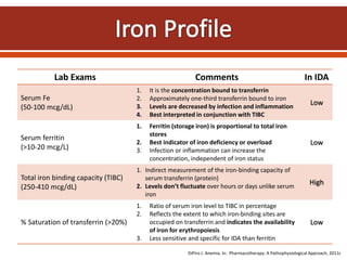 Lab Exams Comments In IDA
Serum Fe
(50-100 mcg/dL)
1. It is the concentration bound to transferrin
2. Approximately one-third transferrin bound to iron
3. Levels are decreased by infection and inflammation
4. Best interpreted in conjunction with TIBC
Low
Serum ferritin
(>10-20 mcg/L)
1. Ferritin (storage iron) is proportional to total iron
stores
2. Best indicator of iron deficiency or overload
3. Infection or inflammation can increase the
concentration, independent of iron status
Low
Total iron binding capacity (TIBC)
(250-410 mcg/dL)
1. Indirect measurement of the iron-binding capacity of
serum transferrin (protein)
2. Levels don’t fluctuate over hours or days unlike serum
iron
High
% Saturation of transferrin (>20%)
1. Ratio of serum iron level to TIBC in percentage
2. Reflects the extent to which iron-binding sites are
occupied on transferrin and indicates the availability
of iron for erythropoiesis
3. Less sensitive and specific for IDA than ferritin
Low
DiPiro J. Anemia. In: Pharmacotherapy: A Pathophysiological Approach, 2011c
 