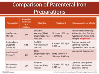 Formulation
Amount of
elemental
iron
(mg/mL)
Warning Treatment Common adverse effects
Iron Dextran
(INFeD)
50
Black Box
Warning (BBW):
anaphylactic type
reactions
10 doses x 100 mg
= 1,000 mg
Pain and brown staining
at injection site, flushing,
hypotension, fever, chills,
myalgia, anaphylaxis
Sodium Ferric
Gluconate
(Ferrlecit)
62.5
No BBW:
Hypersensitivity
reaction
8 doses x 125 mg =
1,000 mg
Cramps, nausea and
vomiting, flushing,
hypotension, rash, pruritis
Iron Sucrose*
(Ferosac®) 20
BBW:
anaphylactic type
reactions
Up to 10 doses x
100 mg = 1,000 mg
Leg cramps, hypotension
Ferumoxytol
(Feraheme)
30
No BBW:
Hypersensitivity
reaction
2 doses x 510 mg =
1,020 mg
Diarrhea, constipation,
dizziness, hypotension,
peripheral edema
DiPiro J. Anemia. In: Pharmacotherapy: A Pathophysiological Approach, 2011
*KFSH&RC Formulary
 