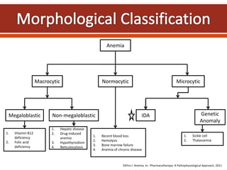 DiPiro J. Anemia. In: Pharmacotherapy: A Pathophysiological Approach, 2011
Anemia
Macrocytic Normocytic Microcytic
Megaloblastic Non-megaloblastic IDA Genetic
Anomaly
1. Vitamin B12
deficiency
2. Folic acid
deficiency
1. Sickle cell
2. Thalassemia
1. Recent blood loss
2. Hemolysis
3. Bone marrow failure
4. Anemia of chronic disease
1. Hepatic disease
2. Drug-induced
anemia
3. Hypothyroidism
4. Reticulocytosis
 
