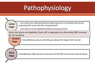 ̶ Iron stores are reduced without reducing serum iron levels and can be
assessed with serum ferritin measurement
̶ Iron stores can be depleted without causing anemia
Iron deficiency occurs; Hb falls just above the lower limit normal
Considered as IDA and occurs because of Hb falls to less than normal values
Initial
Stage
Second
Stage
Third
Stage
Once iron stores are depleted, there still is adequate iron from daily RBC turnover
for Hb synthesis
 