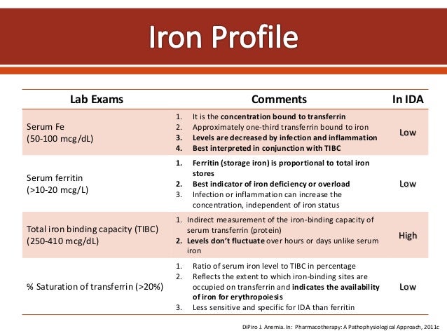 Iron Deficiency Anemia Ida