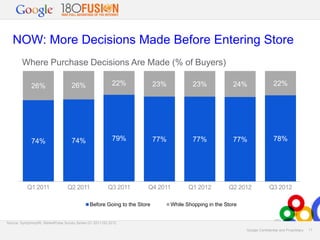 NOW: More Decisions Made Before Entering Store
Where Purchase Decisions Are Made (% of Buyers)
26%

26%

22%

23%

23%

24%

22%

74%

74%

79%

77%

77%

77%

78%

Q1 2011

Q2 2011

Q3 2011

Q4 2011

Q1 2012

Q2 2012

Q3 2012

Before Going to the Store

While Shopping in the Store

Source: SymphonyIRI, MarketPulse Survey Series Q1 2011-Q3 2012
Google Confidential and Proprietary

11

 