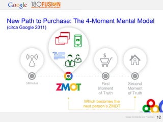 New Path to Purchase: The 4-Moment Mental Model
(circa Google 2011)

Stimulus

First
Moment
of Truth

Second
Moment
of Truth

Which becomes the
next person’s ZMOT
Google Confidential and Proprietary

12
12

 
