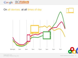 On all devices, at all times of day

Midnight

3am

Google internal, 2013
AT&T Nielsen, Clickstream Study, 2010

6am

9am

12pm

3pm

6pm

9pm

Google Confidential and Proprietary

21

 