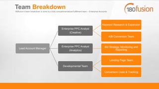 SOLARIE
S
Lead Account Manager
Enterprise PPC Analyst
(Creative)
Keyword Research & Expansion
A/B Conversion Team
Enterprise PPC Analyst
(Analytics)
Bid Strategy, Monitoring and
Reporting
Developmental Team
Landing Page Team
Conversion Code & Tracking
Team Breakdown
180fusion’s team breakdown is done by a fully compartmentalized fulfillment team – Enterprise Accounts
 