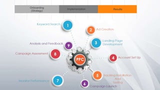 Onboarding
(Strategy)
Implementation Results
 