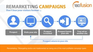 Remarketing / Retargeting tactics are implemented as being one of the most profitable campaign types
 