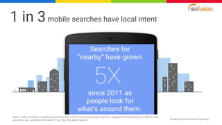 Google Confidential and Proprietary
51%
in-store
56%of searches
have local intent
on the go
Base: n=293 on the go smartpho...