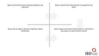 Quais sentimentos este contexto desperta nas
pessoas?
Quais são as regras, tácitas e explícitas, deste
ambiente?
Qual o oposto dos sentimentos no quadrante ao
lado?
Quais regras precisamos desconstruir e reconstruir
para gerar os sentimentos acima?
 