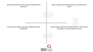 Quais sentimentos este contexto desperta nas
pessoas?
Quais são as regras, tácitas e explícitas, deste
ambiente?
Qual o oposto dos sentimentos no quadrante ao
lado?
Quais regras precisamos desconstruir e reconstruir
para gerar os sentimentos acima?
 