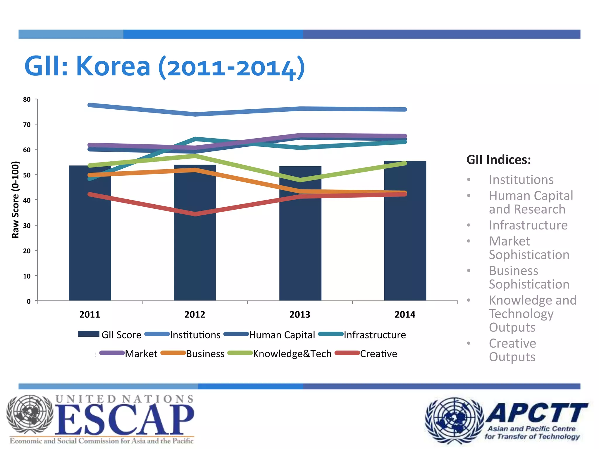 GII: Korea (2011-2014)
GII Indices:
• Institutions
• Human Capital
and Research
• Infrastructure
• Market
Sophistication
• Business
Sophistication
• Knowledge and
Technology
Outputs
• Creative
Outputs
 