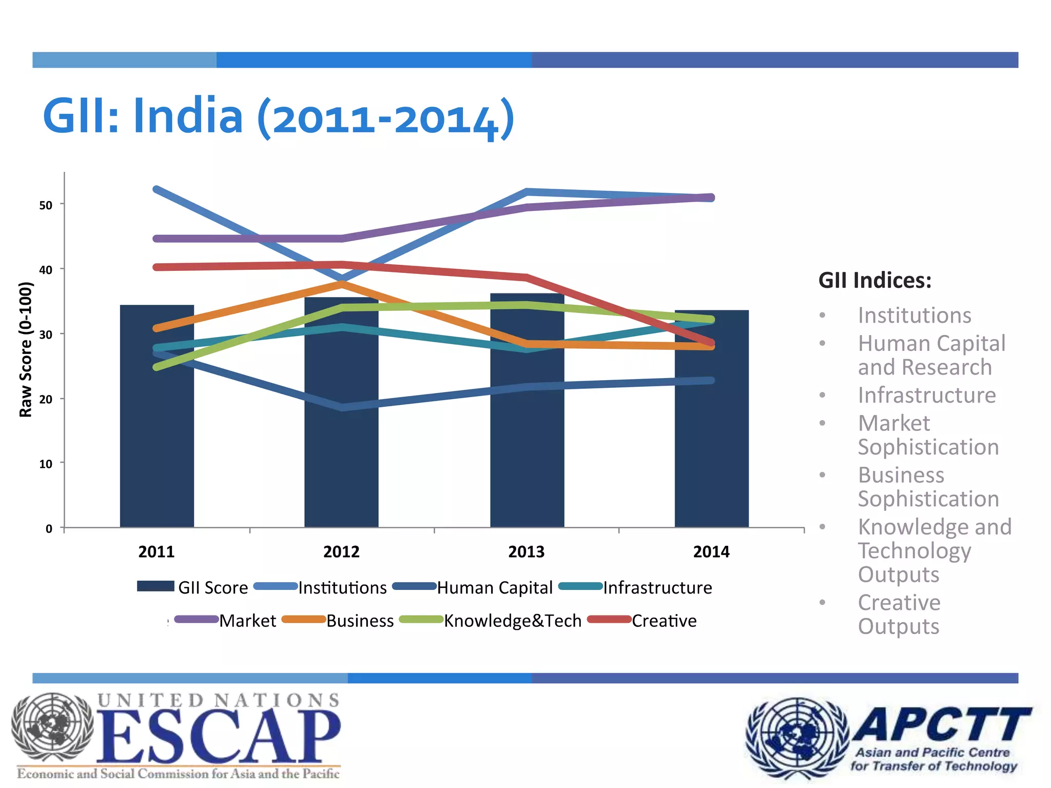 GII: India (2011-2014)
GII Indices:
• Institutions
• Human Capital
and Research
• Infrastructure
• Market
Sophistication
• Business
Sophistication
• Knowledge and
Technology
Outputs
• Creative
Outputs
 