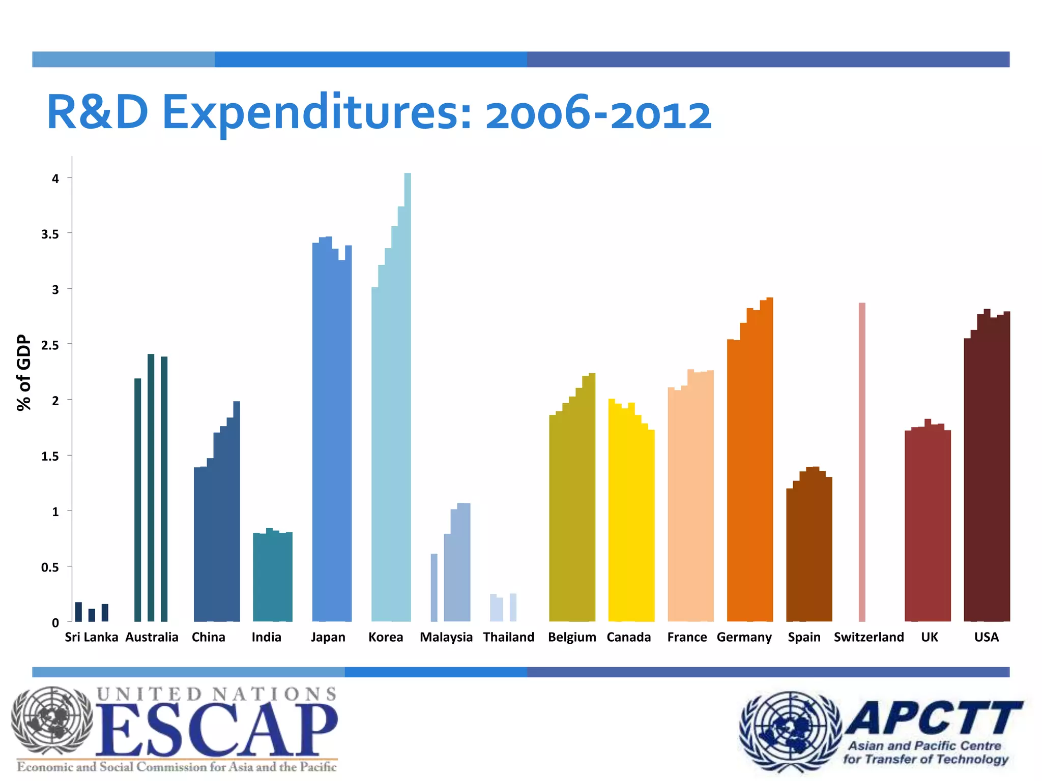R&D Expenditures: 2006-2012
Sri Lanka Australia China India Japan Korea Malaysia Thailand Belgium Canada France Germany Spain Switzerland UK USA
0
0.5
1
1.5
2
2.5
3
3.5
4
4.5
Sri LankaAustraliaChinaIndiaJapanKoreaMalaysiaThailandBelgiumCanadaFranceGermanySpain
Switzerlan
dUKUSA
%ofGDP
 