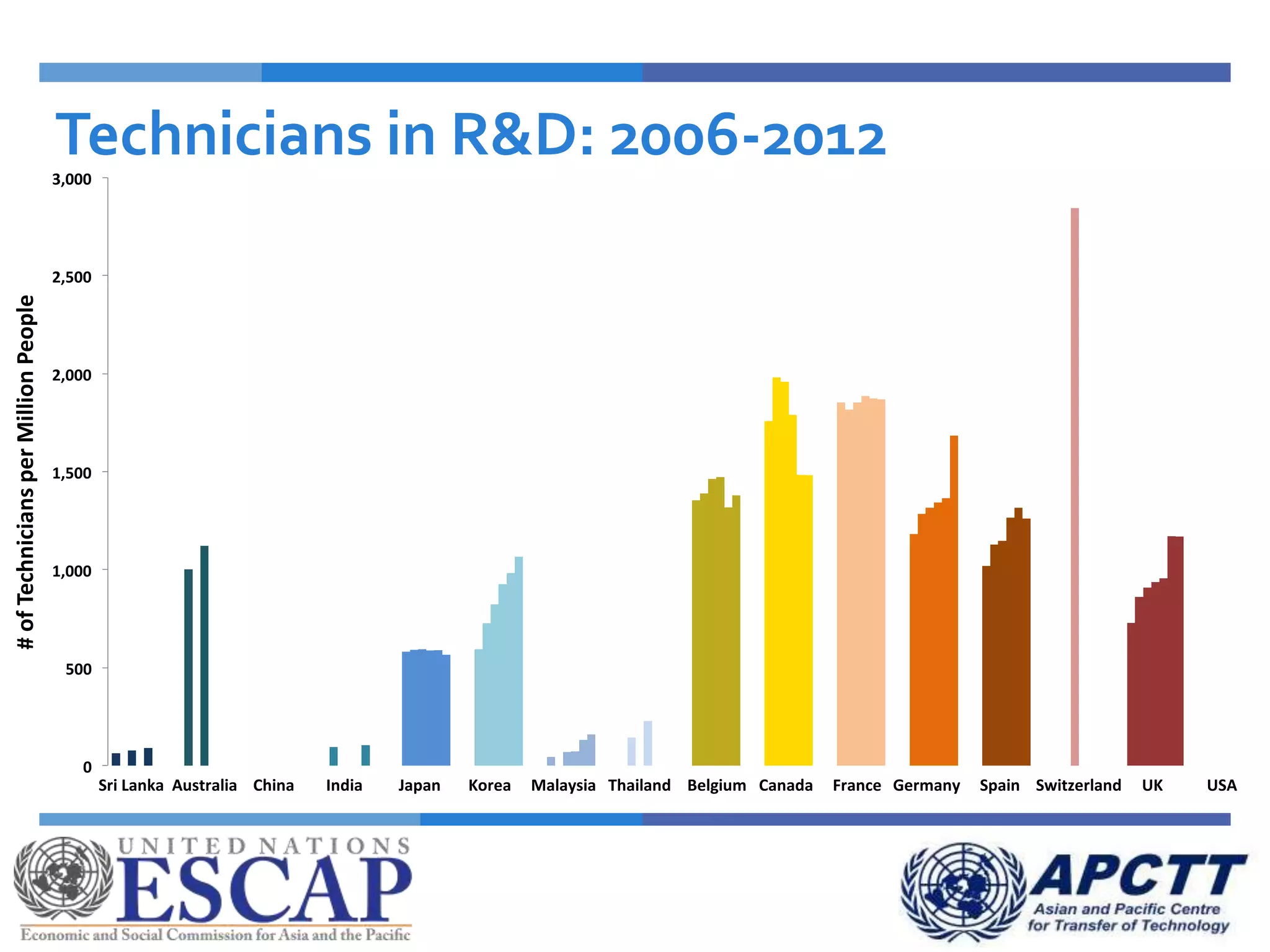 Sri Lanka Australia China India Japan Korea Malaysia Thailand Belgium Canada France Germany Spain Switzerland UK USA
Sri Lanka Malaysia Thailand Belgium Spain Switzerland
0
500
1,000
1,500
2,000
2,500
3,000
Sri LankaAustraliaChinaIndiaJapanKoreaMalaysiaThailandBelgiumCanadaFranceGermanySpain
Switzerlan
dUKUSA
Technicians in R&D: 2006-2012
#ofTechniciansperMillionPeople
 