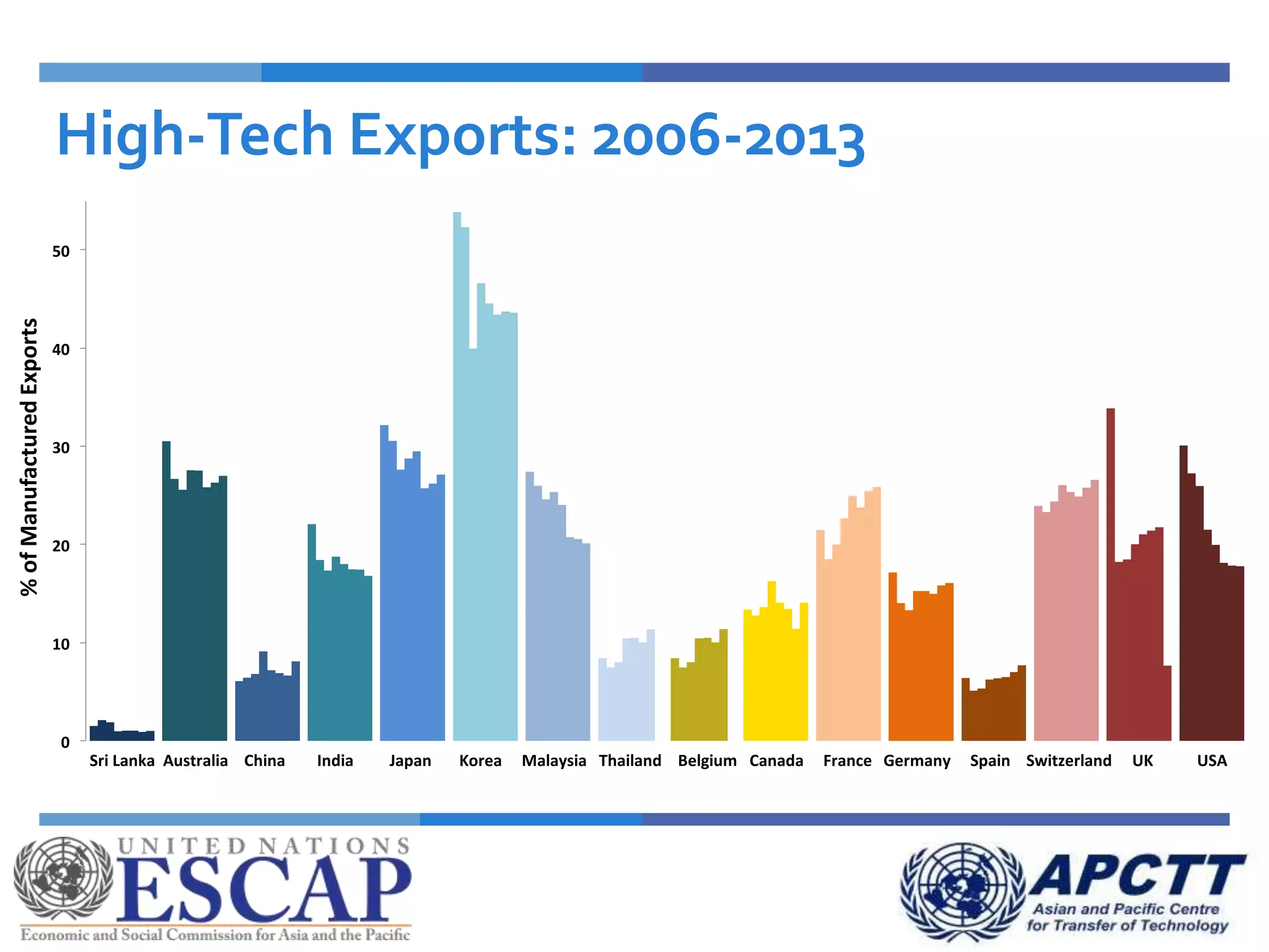 High-Tech Exports: 2006-2013
Sri Lanka Australia China India Japan Korea Malaysia Thailand Belgium Canada France Germany Spain Switzerland UK USA
%ofManufacturedExports
0
10
20
30
40
50
60
Sri LankaAustraliaChinaIndiaJapanKoreaMalaysiaThailandBelgiumCanadaFranceGermanySpain
Switzerlan
dUKUSA
 