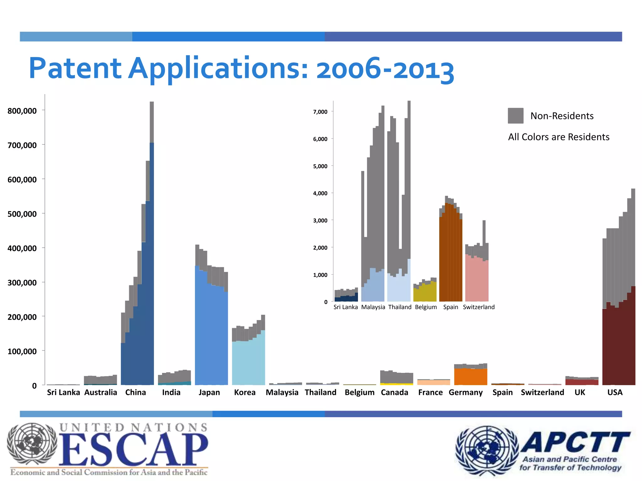 0
100,000
200,000
300,000
400,000
500,000
600,000
700,000
800,000
900,000
Sri LankaAustraliaChinaIndiaJapanKoreaMalaysiaThailandBelgiumCanadaFranceGermanySpain
Switzerlan
dUKUSA
Patent Applications: 2006-2013
Sri Lanka Australia China India Japan Korea Malaysia Thailand Belgium Canada France Germany Spain Switzerland UK USA
0
1,000
2,000
3,000
4,000
5,000
6,000
7,000
8,000
Sri LankaAustraliaChinaIndiaJapanKoreaMalaysiaThailandBelgiumCanadaFranceGermanySpain
Switzerlan
dUKUSA
0
1,000
2,000
3,000
4,000
5,000
6,000
7,000
8,000
Sri LankaAustraliaChinaIndiaJapanKoreaMalaysiaThailandBelgiumCanadaFranceGermanySpain
Switzerlan
dUKUSA
0
1,000
2,000
3,000
4,000
5,000
6,000
7,000
8,000
Sri LankaAustraliaChinaIndiaJapanKoreaMalaysiaThailandBelgiumCanadaFranceGermanySpain
Switzerlan
dUKUSA
Sri Lanka Malaysia Thailand Belgium Spain Switzerland
30%
70%
1
2
Non-Residents
All Colors are Residents
 