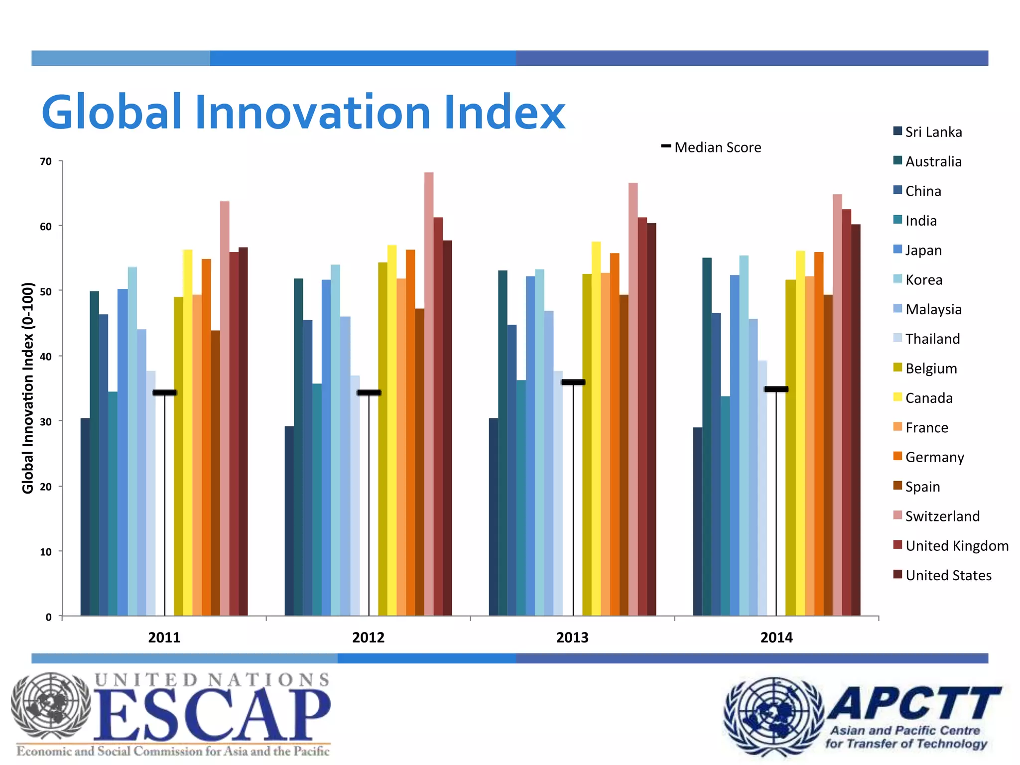 Global Innovation Index
0
10
20
30
40
50
60
70
2011 2012 2013 2014
GlobalInnovaonIndex(0-100)
Overall Na onal Innova on Capability (2011-2014)
Sri Lanka
Australia
China
India
Japan
Korea
Malaysia
Thailand
Belgium
Canada
France
Germany
Spain
Switzerland
United Kingdom
United States
2012 2013 2014
Germany
Spain
Switzerland
United Kingdom
United States
Median Score
2011 2012 2013 2014
Overall Na onal Innova on Capability (2011-2014)
Sri Lanka
Australia
China
India
Japan
Korea
Malaysia
Thailand
Belgium
Canada
France
Germany
Spain
Switzerland
United Kingdom
United States
 
