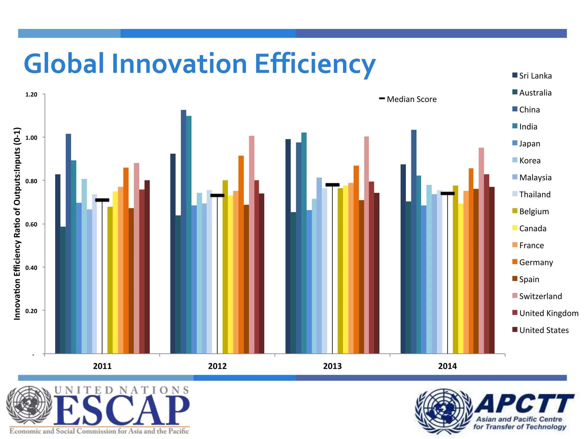 Global Innovation Efficiency
-
0.20
0.40
0.60
0.80
1.00
1.20
2011 2012 2013 2014
InnovaonEfficiencyRaoofOutputs:Inputs(0-1)
Overall Na onal Innova on Effici ency (2011-2014)
Sri Lanka
Australia
China
India
Japan
Korea
Malaysia
Thailand
Belgium
Canada
France
Germany
Spain
Switzerland
United Kingdom
United States
2011 2012 2013 2014
Overall Na onal Innova on Capability (2011-2014)
Sri Lanka
Australia
China
India
Japan
Korea
Malaysia
Thailand
Belgium
Canada
France
Germany
Spain
Switzerland
United Kingdom
United States
2012 2013 2014
France
Germany
Spain
Switzerland
United Kingdom
United States
Median Score
 