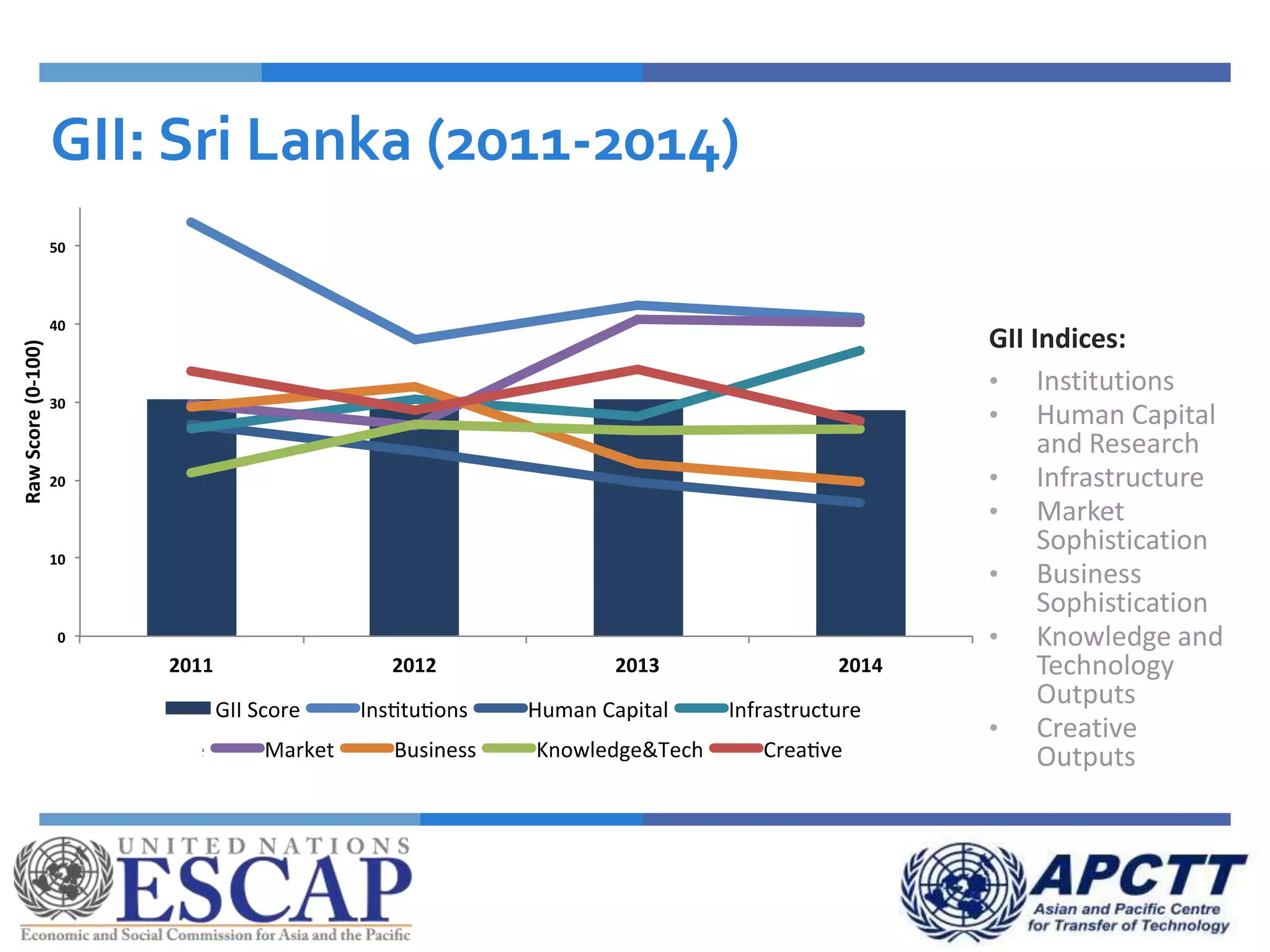 GII: Sri Lanka (2011-2014)
GII Indices:
• Institutions
• Human Capital
and Research
• Infrastructure
• Market
Sophistication
• Business
Sophistication
• Knowledge and
Technology
Outputs
• Creative
Outputs
 