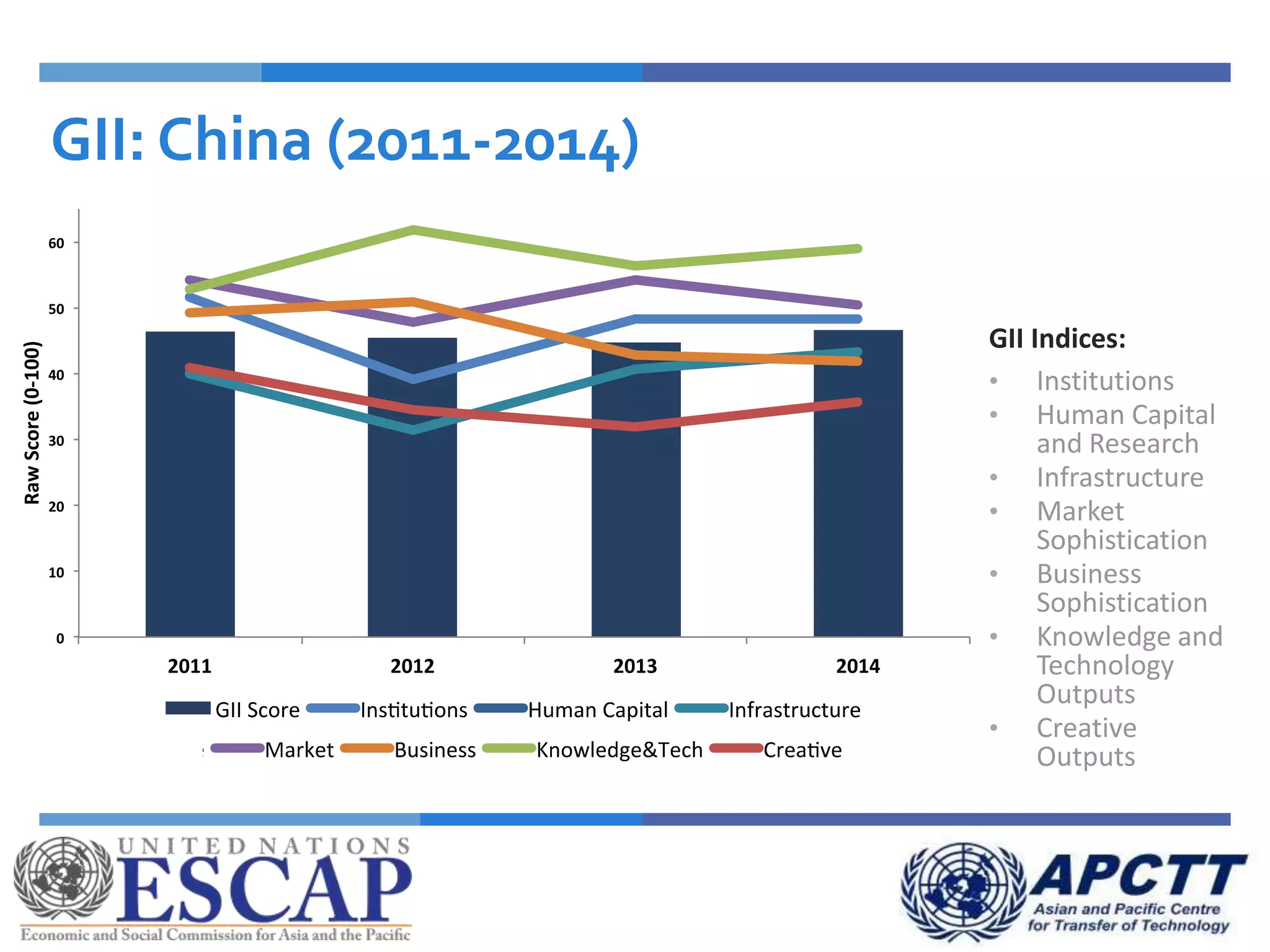 GII: China (2011-2014)
GII Indices:
• Institutions
• Human Capital
and Research
• Infrastructure
• Market
Sophistication
• Business
Sophistication
• Knowledge and
Technology
Outputs
• Creative
Outputs
 