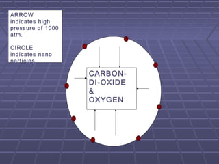 CARBON-
DI-OXIDE
&
OXYGEN
ARROW
indicates high
pressure of 1000
atm.
CIRCLE
indicates nano
particles.
 