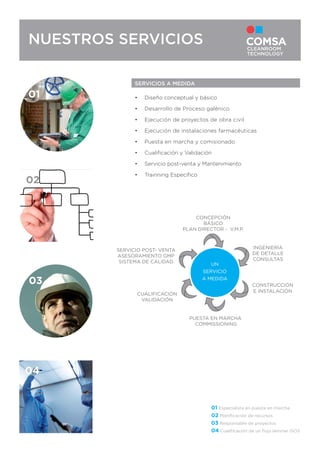 01
NUESTROS SERVICIOS
SERVICIOS A MEDIDA
• Diseño conceptual y básico
• Desarrollo de Proceso galénico
• Ejecución de proyectos de obra civil
• Ejecución de instalaciones farmacéuticas
• Puesta en marcha y comisionado
• Cualiﬁcación y Validación
• Servicio post-venta y Mantenimiento
• Trainning Especíﬁco
02
03
01 Especialista en puesta en marcha
02 Planiﬁcación de recursos
03 Responsable de proyectos
04 Cualiﬁcación de un ﬂujo laminar ISO5
04
UN
SERVICIO
A MEDIDA
CONCEPCIÓN
BÁSICO
PLAN DIRECTOR - V.M.P.
PUESTA EN MARCHA
COMMISSIONING
INGENIERÍA
DE DETALLE
CONSULTAS
CONSTRUCCIÓN
E INSTALACIÓN
CUALIFICACIÓN
VALIDACIÓN
SERVICIO POST- VENTA
ASESORAMIENTO GMP
SISTEMA DE CALIDAD
 