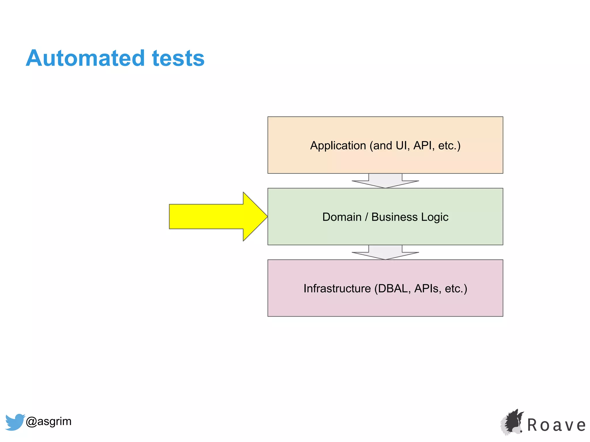 @asgrim
Automated tests
Application (and UI, API, etc.)
Domain / Business Logic
Infrastructure (DBAL, APIs, etc.)
 