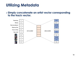Utilizing Metadata
15
1
0
1
1
0
1
0
1
1
0
0.9
0.01
0.78
0.9
0. 6
0.8
0.2
0.98
0.9
0.6
Hey Jude
Rehab
Yesterday
Dancing Queen
Mamma Mia
Viva la Vida
encoder decoder
➢Simply concatenate an artist vector corresponding
to the track vector.
 
