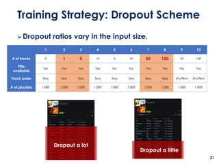 Training Strategy: Dropout Scheme
➢Dropout ratios vary in the input size.
21
1 2 3 4 5 6 7 8 9 10
# of tracks 0 1 5 10 5 10 25 100 25 100
Title
available
Yes Yes Yes Yes No No Yes Yes Yes Yes
Track order Seq Seq Seq Seq Seq Seq Seq Seq Shuffled Shuffled
# of playlists 1,000 1,000 1,000 1,000 1,000 1,000 1,000 1,000 1,000 1,000
Dropout a lot
Dropout a little
 