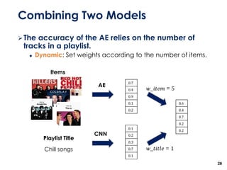 Combining Two Models
➢The accuracy of the AE relies on the number of
tracks in a playlist.
◆ Dynamic: Set weights according to the number of items.
28
Items
Playlist Title
Chill songs
0.7
0.4
0.9
0.1
0.2
0.1
0.2
0.3
0.7
0.1
0.6
0.4
0.7
0.2
0.2
AE
CNN
𝑤_𝑖𝑡𝑒𝑚 = 5
𝑤_𝑡𝑖𝑡𝑙𝑒 = 1
 