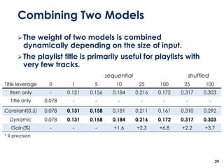 Combining Two Models
➢The weight of two models is combined
dynamically depending on the size of input.
➢The playlist title is primarily useful for playlists with
very few tracks.
29
sequential shuffled
Title leverage 0 1 5 10 25 100 25 100
Item only - 0.121 0.156 0.184 0.216 0.172 0.317 0.303
Title only 0.078 - - - - - - -
Constant(0.5) 0.078 0.131 0.158 0.181 0.211 0.161 0.310 0.292
Dynamic 0.078 0.131 0.158 0.184 0.216 0.172 0.317 0.303
Gain(%) - - - +1.6 +2.3 +6.8 +2.2 +3.7
* R-precision
 