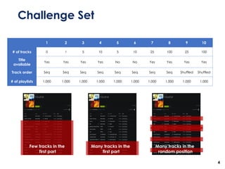 Challenge Set
4
1 2 3 4 5 6 7 8 9 10
# of tracks 0 1 5 10 5 10 25 100 25 100
Title
available
Yes Yes Yes Yes No No Yes Yes Yes Yes
Track order Seq Seq Seq Seq Seq Seq Seq Seq Shuffled Shuffled
# of playlists 1,000 1,000 1,000 1,000 1,000 1,000 1,000 1,000 1,000 1,000
Few tracks in the
first part
Many tracks in the
first part
Many tracks in the
random position
 