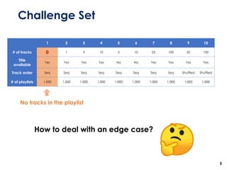 Challenge Set
5
1 2 3 4 5 6 7 8 9 10
# of tracks 0 1 5 10 5 10 25 100 25 100
Title
available
Yes Yes Yes Yes No No Yes Yes Yes Yes
Track order Seq Seq Seq Seq Seq Seq Seq Seq Shuffled Shuffled
# of playlists 1,000 1,000 1,000 1,000 1,000 1,000 1,000 1,000 1,000 1,000
No tracks in the playlist
How to deal with an edge case?
 