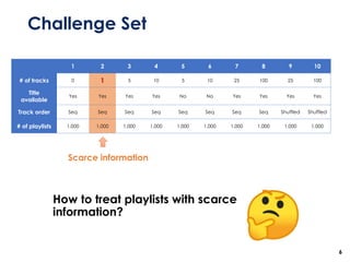Challenge Set
6
1 2 3 4 5 6 7 8 9 10
# of tracks 0 1 5 10 5 10 25 100 25 100
Title
available
Yes Yes Yes Yes No No Yes Yes Yes Yes
Track order Seq Seq Seq Seq Seq Seq Seq Seq Shuffled Shuffled
# of playlists 1,000 1,000 1,000 1,000 1,000 1,000 1,000 1,000 1,000 1,000
Scarce information
How to treat playlists with scarce
information?
 