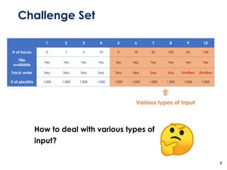Challenge Set
7
1 2 3 4 5 6 7 8 9 10
# of tracks 0 1 5 10 5 10 25 100 25 100
Title
available
Yes Yes Yes Yes No No Yes Yes Yes Yes
Track order Seq Seq Seq Seq Seq Seq Seq Seq Shuffled Shuffled
# of playlists 1,000 1,000 1,000 1,000 1,000 1,000 1,000 1,000 1,000 1,000
Various types of Input
How to deal with various types of
input?
 