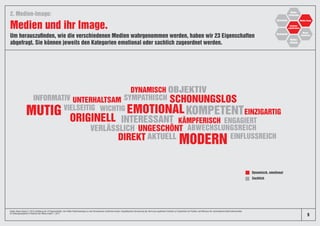 VIELSEITIG
EINFLUSSREICH
ENGAGIERT
ABWECHSLUNGSREICH
DYNAMISCH
KÄMPFERISCH
Dynamisch, emotional
Sachlich
Um herauszufinden, wie die verschiedenen Medien wahrgenommen werden, haben wir 23 Eigenschaften
abgefragt. Sie können jeweils den Kategorien emotional oder sachlich zugeordnet werden.
Medien und ihr Image.
2. Medien-Image:
9
Quelle: News Impact 2, 2018, Auflistung der 23 Eigenschaften, die mittels Faktorenanalyse zu zwei Dimensionen verdichtet wurden. Insightbasierte Generierung der Items aus qualitativer Vorstufe zur Exploration der Position und Relevanz der verschiedenen Nachrichtenmedien
im Gattungsvergleich im Rahmen der News Impact 1, 2017.
Medien-Image
EINZIGARTIG
 