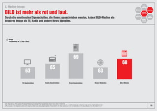 Radio-NachrichtenTV-Nachrichten News-Websites BILD-MarkePrint-Nachrichten
63
65
69
63
68
Ø Image
Zustimmung in % (Top-2-Box)
Durch die emotionalen Eigenschaften, die ihnen zugeschrieben werden, haben BILD-Medien ein
besseres Image als TV, Radio und andere News-Websites.
BILD ist mehr als rot und laut.
2. Medien-Image:
10
Quelle: News Impact 2, 2018, 2-stufige CATI-Repräsentativbefragung/Grundgesamtheit: deutschsprachige Personen ab 18 Jahren in Deutschland.
Frage: Auf Medien können verschiedene Eigenschaften zutreffen. Bitte geben Sie bei den folgenden Eigenschaften und Aussagen an, inwieweit sie auf […] zutreffen: voll und ganz, weitgehend, weniger oder gar nicht. Darstellung der Top 2
(trifft voll und ganz + trifft weitgehend zu) über alle 23 Image-Items. Basis: Nutzer des jeweiligen Angebotes, TV-Nachrichten n=207, Radio-Nachrichten n=201, Print-Nachrichten n=519, News-Websites n=201, BILD-Marke n=314.
Medien-Image
 